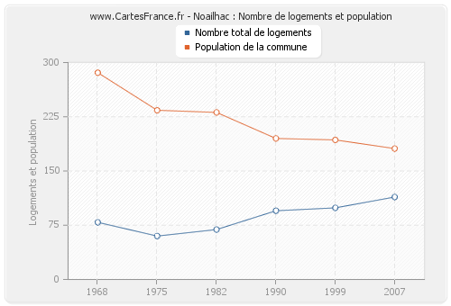 Noailhac : Nombre de logements et population