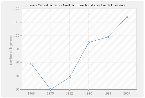 Noailhac : Evolution du nombre de logements