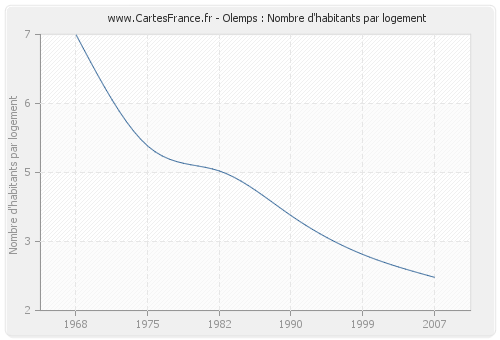 Olemps : Nombre d'habitants par logement