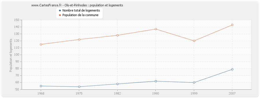 Ols-et-Rinhodes : population et logements