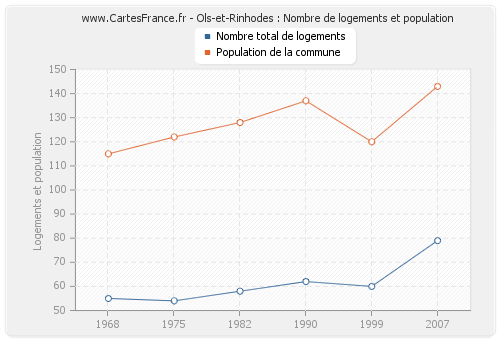 Ols-et-Rinhodes : Nombre de logements et population