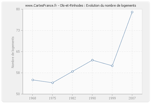 Ols-et-Rinhodes : Evolution du nombre de logements