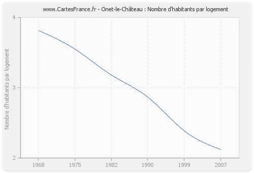 Onet-le-Château : Nombre d'habitants par logement