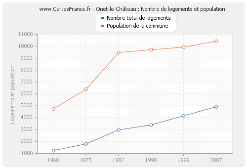 Onet-le-Château : Nombre de logements et population