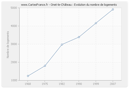 Onet-le-Château : Evolution du nombre de logements