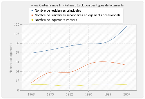 Palmas : Evolution des types de logements