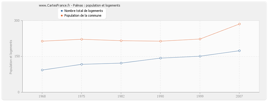 Palmas : population et logements