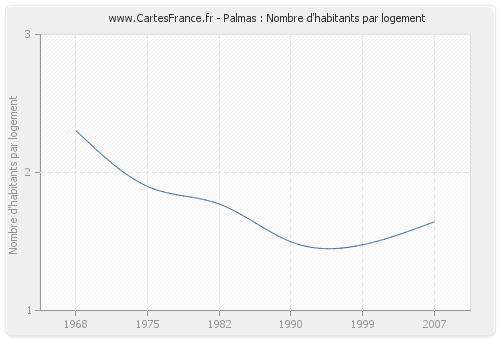 Palmas : Nombre d'habitants par logement