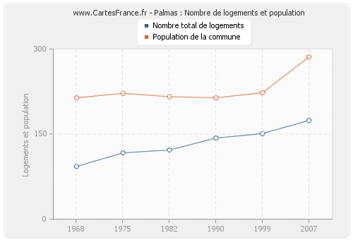 Palmas : Nombre de logements et population