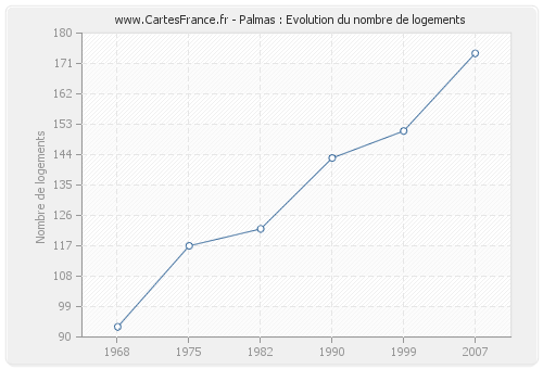 Palmas : Evolution du nombre de logements