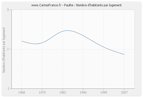 Paulhe : Nombre d'habitants par logement