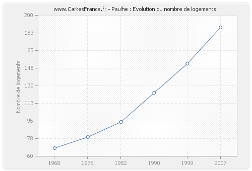 Paulhe : Evolution du nombre de logements