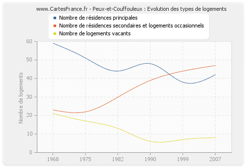 Peux-et-Couffouleux : Evolution des types de logements