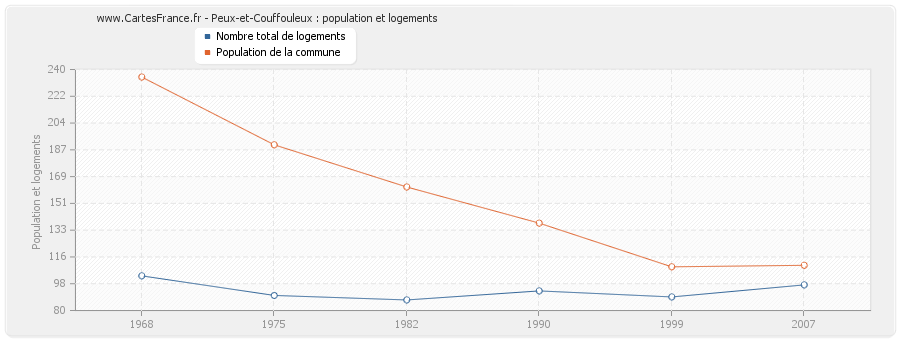 Peux-et-Couffouleux : population et logements