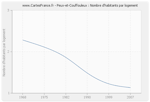 Peux-et-Couffouleux : Nombre d'habitants par logement