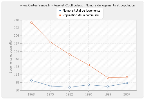 Peux-et-Couffouleux : Nombre de logements et population