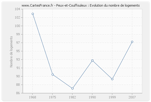 Peux-et-Couffouleux : Evolution du nombre de logements