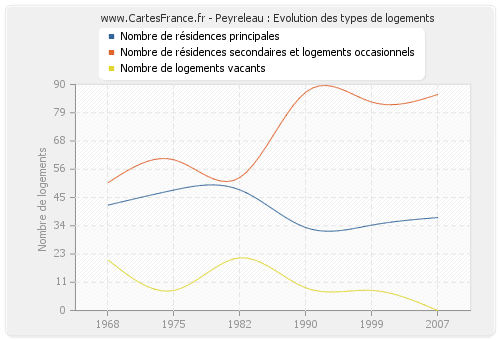 Peyreleau : Evolution des types de logements