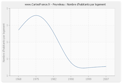 Peyreleau : Nombre d'habitants par logement