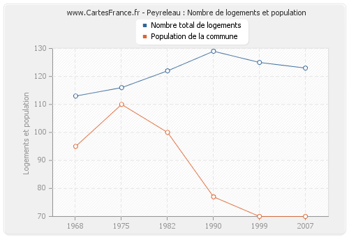Peyreleau : Nombre de logements et population