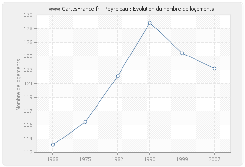 Peyreleau : Evolution du nombre de logements