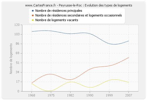 Peyrusse-le-Roc : Evolution des types de logements