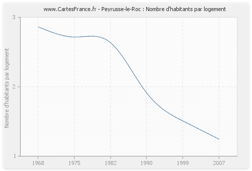 Peyrusse-le-Roc : Nombre d'habitants par logement