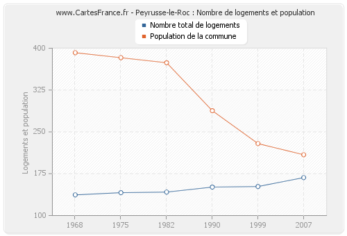 Peyrusse-le-Roc : Nombre de logements et population