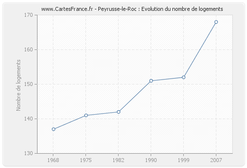 Peyrusse-le-Roc : Evolution du nombre de logements