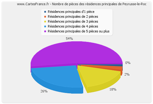 Nombre de pièces des résidences principales de Peyrusse-le-Roc