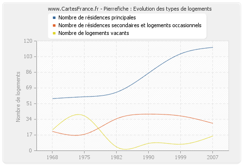 Pierrefiche : Evolution des types de logements