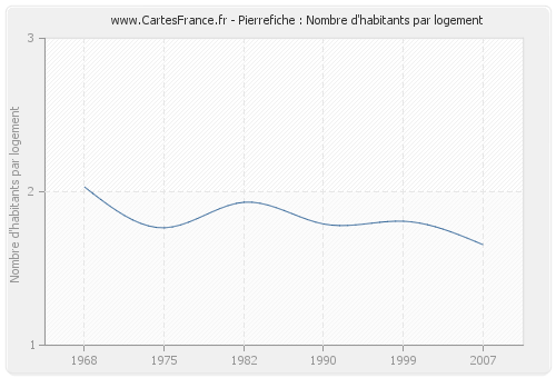 Pierrefiche : Nombre d'habitants par logement