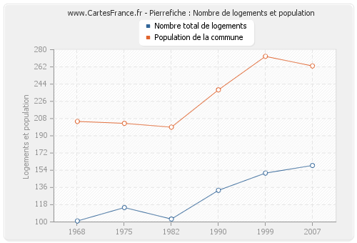 Pierrefiche : Nombre de logements et population