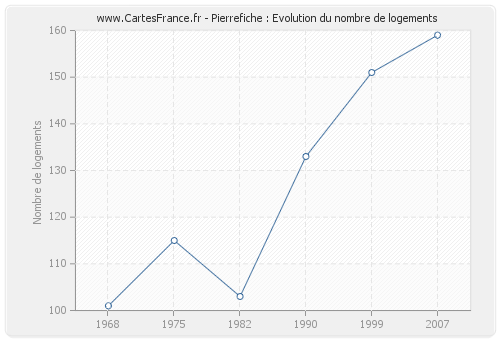 Pierrefiche : Evolution du nombre de logements