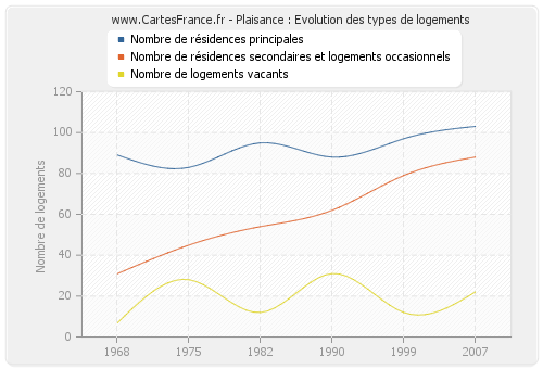 Plaisance : Evolution des types de logements