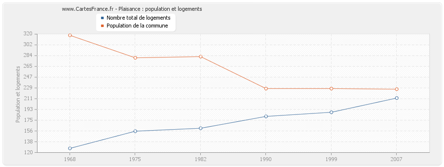 Plaisance : population et logements