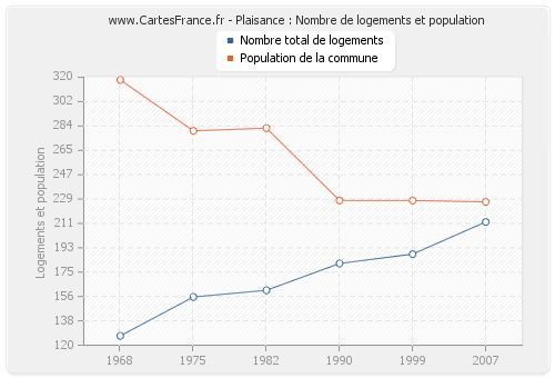 Plaisance : Nombre de logements et population