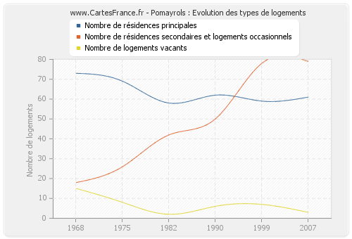 Pomayrols : Evolution des types de logements