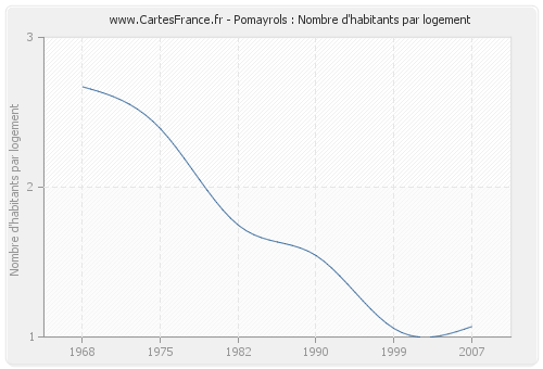 Pomayrols : Nombre d'habitants par logement