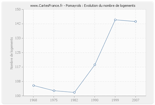 Pomayrols : Evolution du nombre de logements