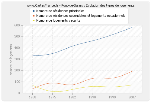 Pont-de-Salars : Evolution des types de logements