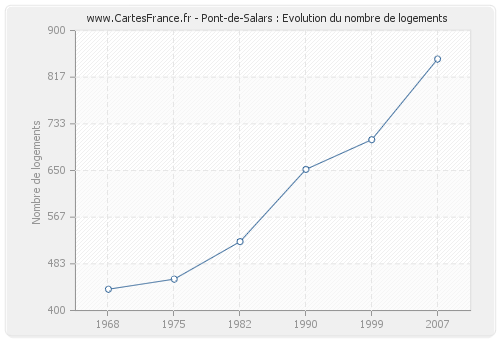 Pont-de-Salars : Evolution du nombre de logements