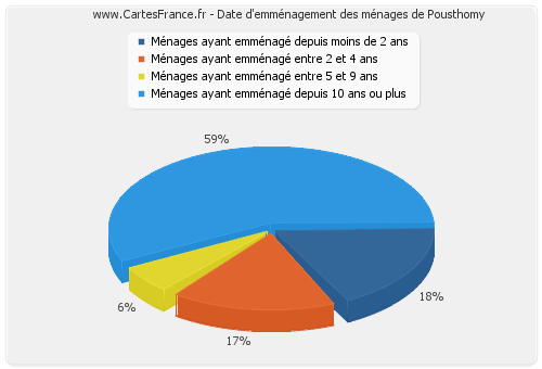 Date d'emménagement des ménages de Pousthomy