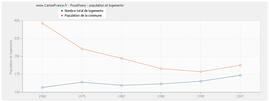 Pousthomy : population et logements