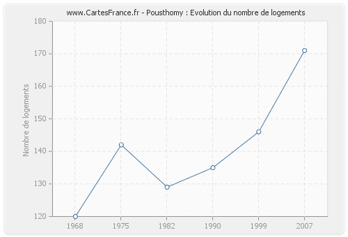 Pousthomy : Evolution du nombre de logements