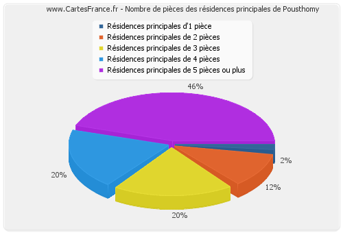 Nombre de pièces des résidences principales de Pousthomy