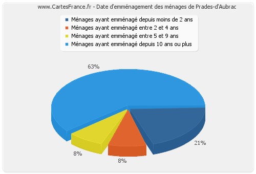Date d'emménagement des ménages de Prades-d'Aubrac