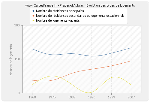 Prades-d'Aubrac : Evolution des types de logements