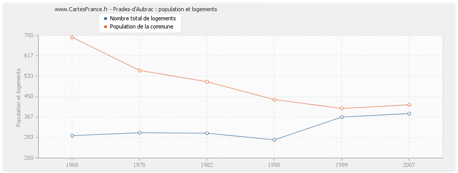 Prades-d'Aubrac : population et logements