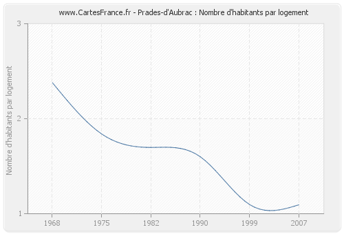 Prades-d'Aubrac : Nombre d'habitants par logement